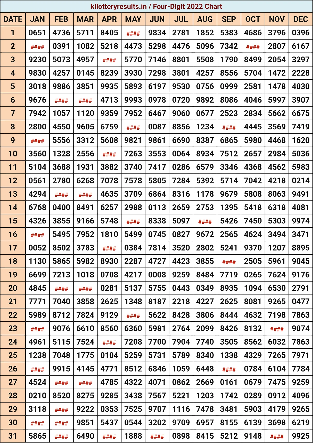 Four Digit Chart 2022