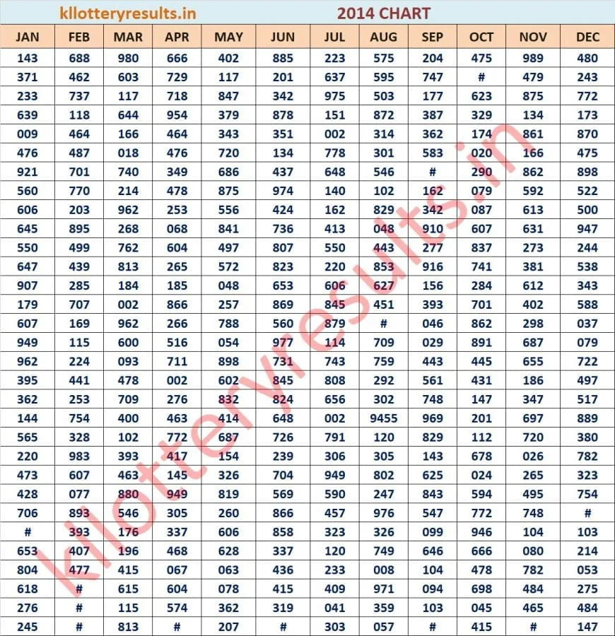 Three Digit Chart 2014